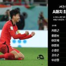 [오피셜] 손흥민, 대한민국 축구선수 중 역대 A매치 출전 4위 이미지