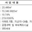 이천 증포지구 도시개발사업
