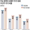 현대금속우 남한제지우 등 소외받던 우선주, 뒤늦게 상승랠리 동참 이미지