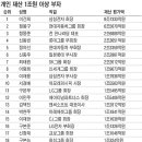 자수성가로 개인 자산 &#34; 1조원 &#34; 을 돌파한 대한민국 재벌순위 13위의 위엄 이미지