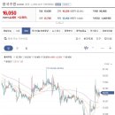 풍국주정 최근의 고점을 연결한 상단 저항 추세선에서 지속적으로 저항받는 모습으로 보아, 풍국주정 상단 지지 추세선 이탈시에는 큰폭의 이미지