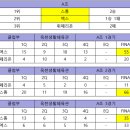 [클럽부] 예선 경기결과① (옥천생활체육관) 이미지