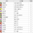 [K리그 9R] 에벨톤 해트트릭! 성남 UTU… 포항, 연패 탈출 (결과/순위) 이미지