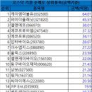 02월 15일 코스닥 시총대비 외국인/기관 총매도/총매수 순위 이미지