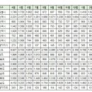 3월 대구광역시 실거래(건수:190건 반등:27건) 이미지