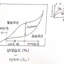 옹주물로-R | 2008년 3회~2009년 1회 | 식품기사 필답형 답안 해설(계산 문제X, 이론 암기형O)