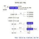 소령원(영조의 어머니 숙빈최씨 묘) 이미지