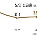 노인 빈곤율이 23년에 38% 2년연속 악화 이미지