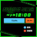 ⚡️제8대 총장 재선거 최종 학생 투표율 공개⚡️ 이미지