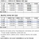 2020년도 최저임금, 인상률 이미지