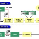 부동산실거래가 인터넷 신고 및 검증시스템 구축 이미지