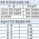 선진증시편입, 중장기 80억~150억불 우량자금유입 이미지