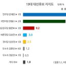 리얼미터 지지율 조사 지역별 분석합니다. 이미지