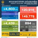 [태국 뉴스] 주말 5월 29~30일 정치, 경제, 사회, 문화 이미지