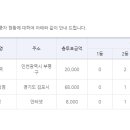 [적중결과]-축구 승무패 38회 ( 이월 1회 413,900,750원 ) 이미지