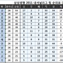 내셔널리그2011 6강진출팀 가려져 11월5일부터 챔피언십(울산, 고양, 강릉, 부산, 창원, 인천) 이미지