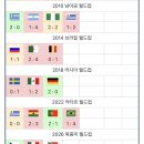 1954년 스위스 월드컵 이후 처음으로 조별리그에서 2경기 연속 무득점 기록 이미지