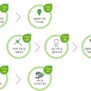 임플란트 추천 수술전 참고하고 고려할 사항