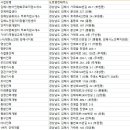 대성인력직업소개소 이미지