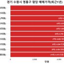영통동 1053-2~영통동 1054-3(황골마을벽산풍림~신명한국아파트 사이) | 우리동네(경기 수원시 영통구) 아파트 평당가격 순위 및 전용면적 실거래가