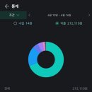 짠돌이 김자코의 6월 둘째주 지출 리포트