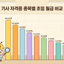 호남소방 | 2026 기사 자격증 연봉 비교 TOP 10|취업률·공기업 가산점 총정리