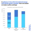 런던에서 열린 고위급 COP29-IEA 행사에서 청정에너지 투자에 초점을 맞춥니다. 이미지