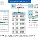 서탄초교34회 조직도입니다. 이미지