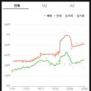 거제드림어린이집 | 전고점(2021년) 대비1억8천9백만원 하락한 실거래가 거제동아시아드푸르지오 거제아시아드푸르지오정보