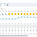 Re: 12월 02일(토) 제324차('23-24) "천황산+재약산(밀양)" 일기예보 이미지