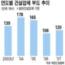 건설업계 미분양發 M&A 가속‥ 중소업체 자금난 심각 이미지