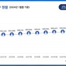 평택시 인구(2024년 1월말) 이미지