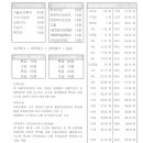 건설기술인협회 경력수첩 등급별 점수. 이미지