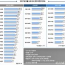 ‘잘한다 이재명’ 광역단체장 평가 3개월 연속 1위 이미지