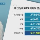 대전 상위 20% 아파트 5억 넘겨.. 1년 새 31% 올랐다 이미지