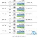 10월 국내 면세점 상승세 5개월만에 꺾였다...전월 대비 6.4%↓ 이미지