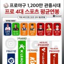 국내 4대 프로스포츠 선수 평균연봉 이미지