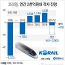 코레일 관련 글3 - 정비 외주화, 민영화, SRT와의 경쟁, 상하통합 등 (2017년 6월-7월) 이미지