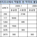 약 바꿔치기 청구 의심약국 430곳…공급내역 불일치 이미지