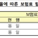 자동차 사고 때 과실 적으면 보험료 할증 덜 붙는다-조선일보/160418 이미지