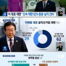 KBS 여론조사 “이재명 재판 법에 따라야 62%” 이미지