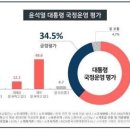 ksoi 소장 피셜) 조사 이래 진보층 응답비율 최저기록에도 윤 부정평가 60.8% 이미지