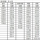 2025 정승권등산학교 동문산악회 빙벽축제 결과 및 회계보고 이미지