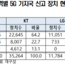 이통3사 5G 기지국 수 현황 이미지