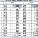 2022년 8월 15일 (월) 42/42/휴장 총 82팀 입니다. 이미지