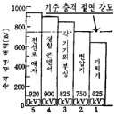 전력설비 절연설계의 기본적인 방향 이미지