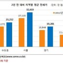 오복공인중개사사무소 이미지