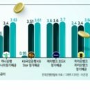 2%대 예금 재등장...갈곳 잃은 예테크족 이미지