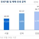 "갭투자"에 성북구 길음동 아파트값 출렁 이미지