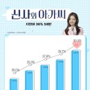 신사와 아가씨 시청률 30% 돌파 ! 이미지